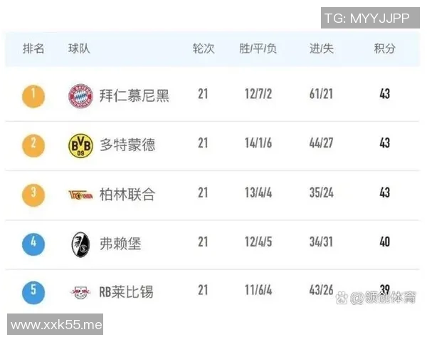 拜仁主场胜多特，领跑德甲积分榜继续扩大优势